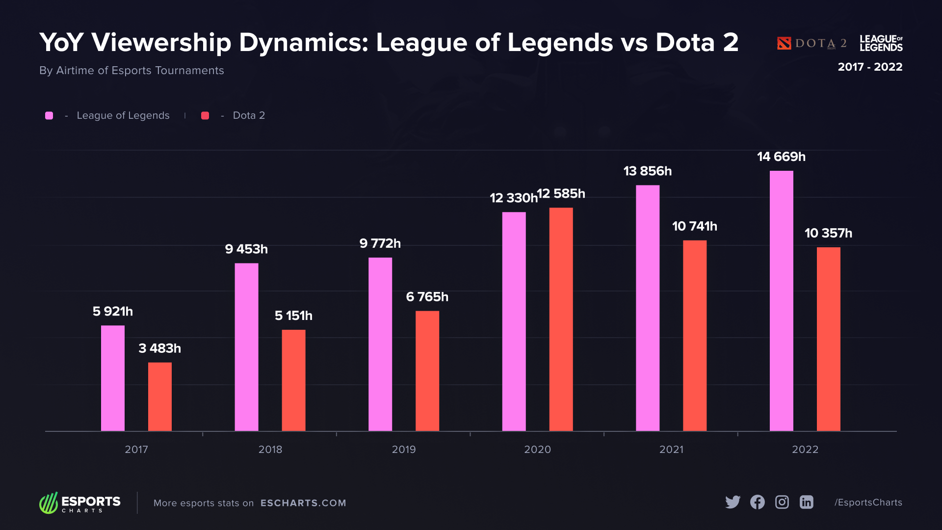 esports news updates for League of Legends Dota 2 CS2