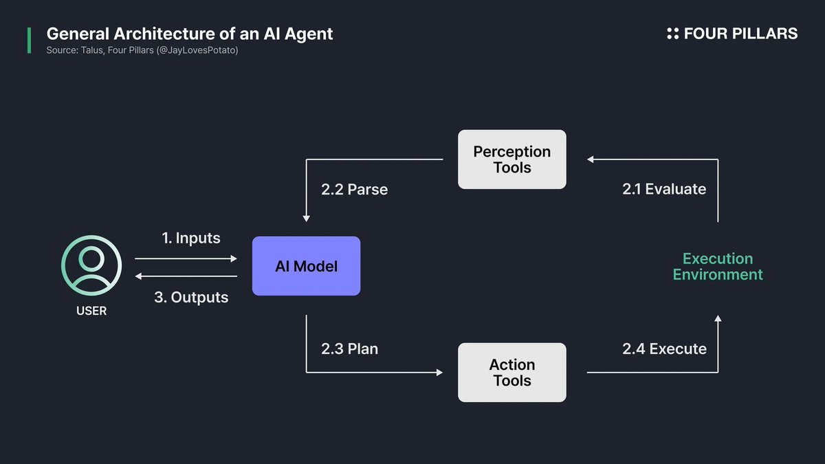 on-chain AI agents verifiable inference