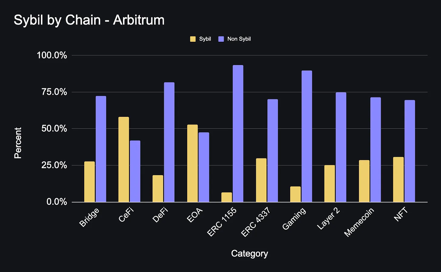 Uniswap Sybil Score analytics