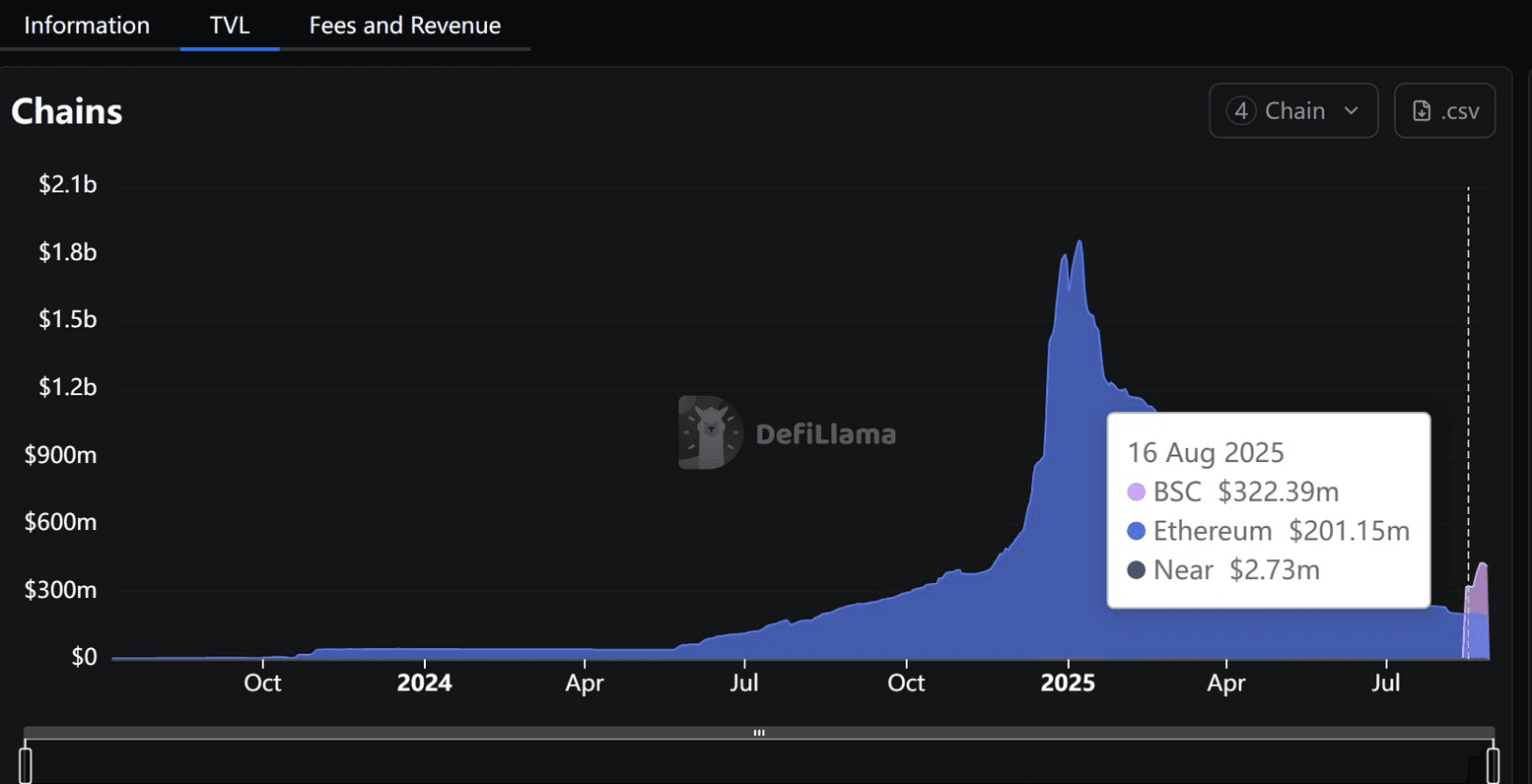 RWA DeFi high yield chart