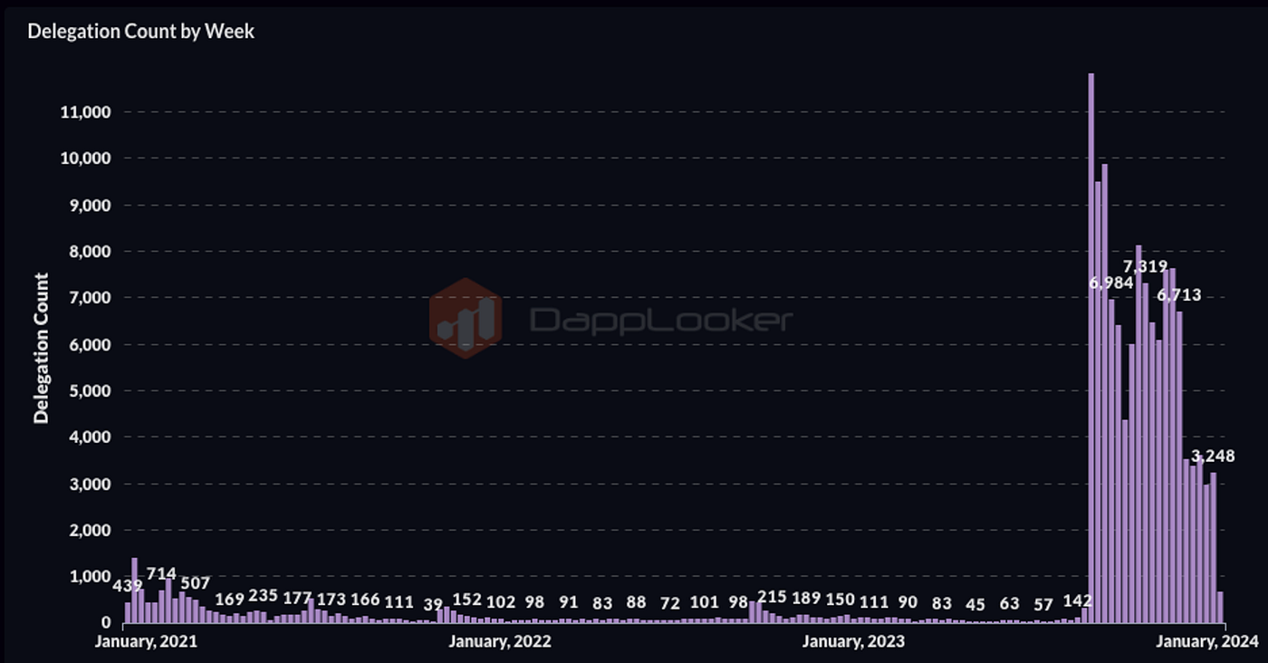 blockchain interaction frequency graph