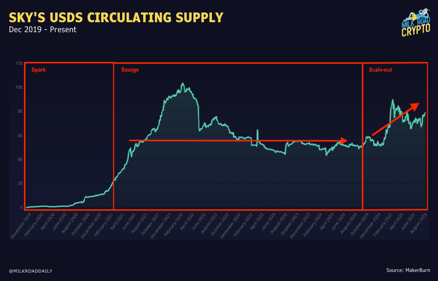 DeFi blockchain activity history graphic