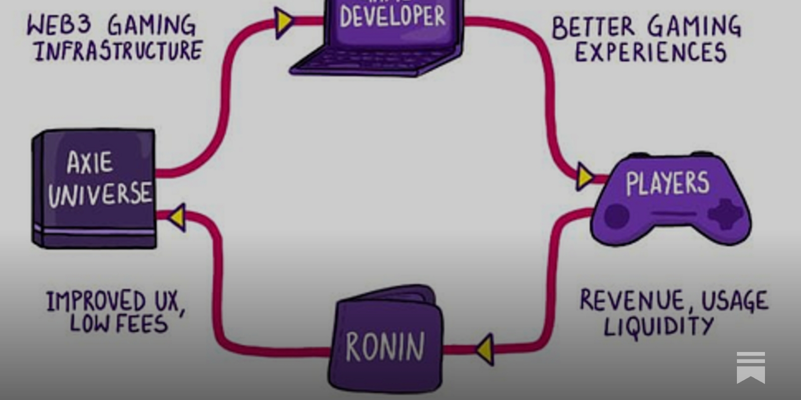 Ronin L2 low gas fees gaming microtransactions