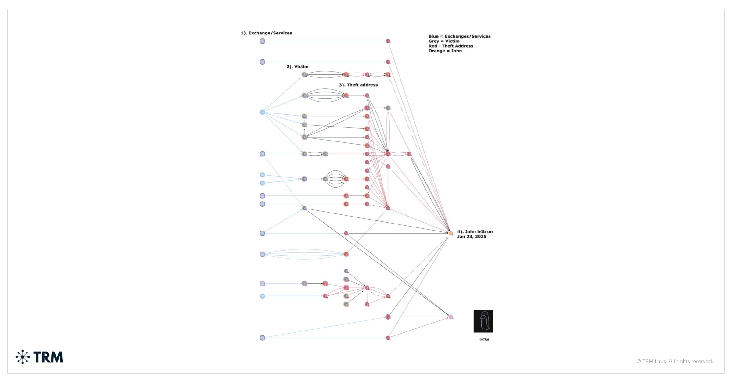 crypto wallet sanctions screening graph dashboard