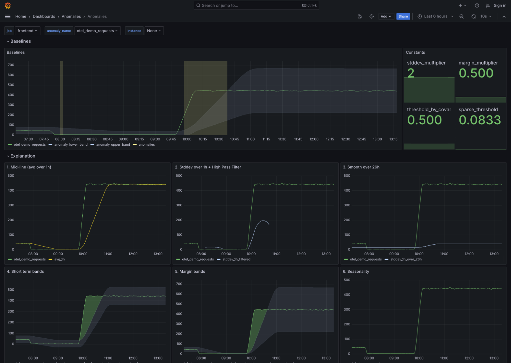graph analytics dashboard reducing false positives crypto