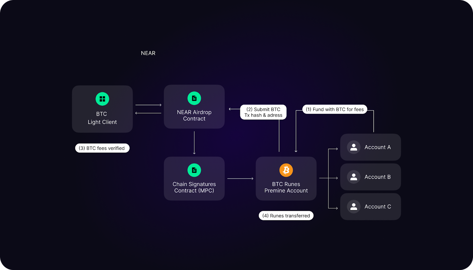 NEAR Chain Signatures MPC diagram