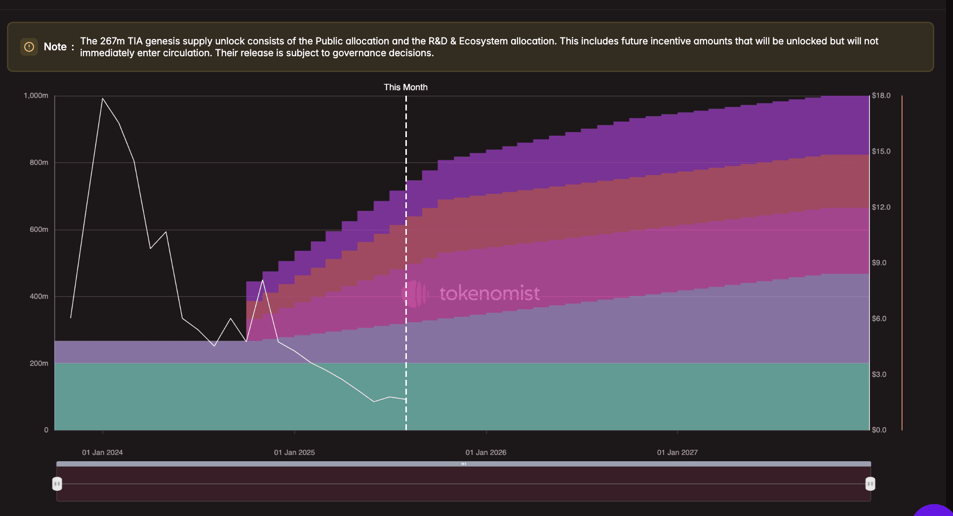 Celestia data availability cost savings chart