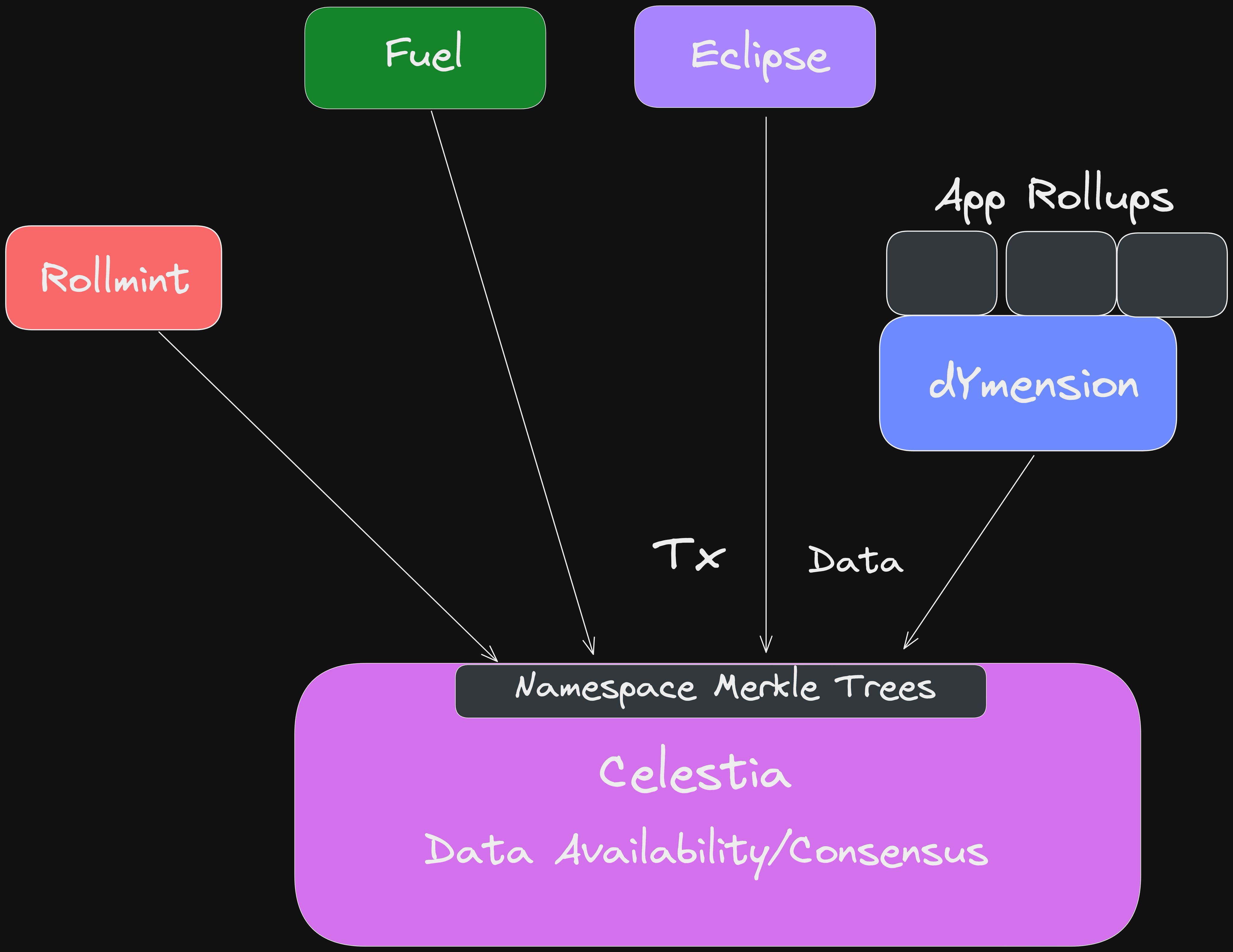 Celestia Namespaced Merkle Trees diagram