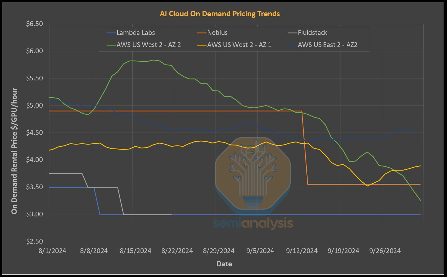 decentralized AI cost savings graph