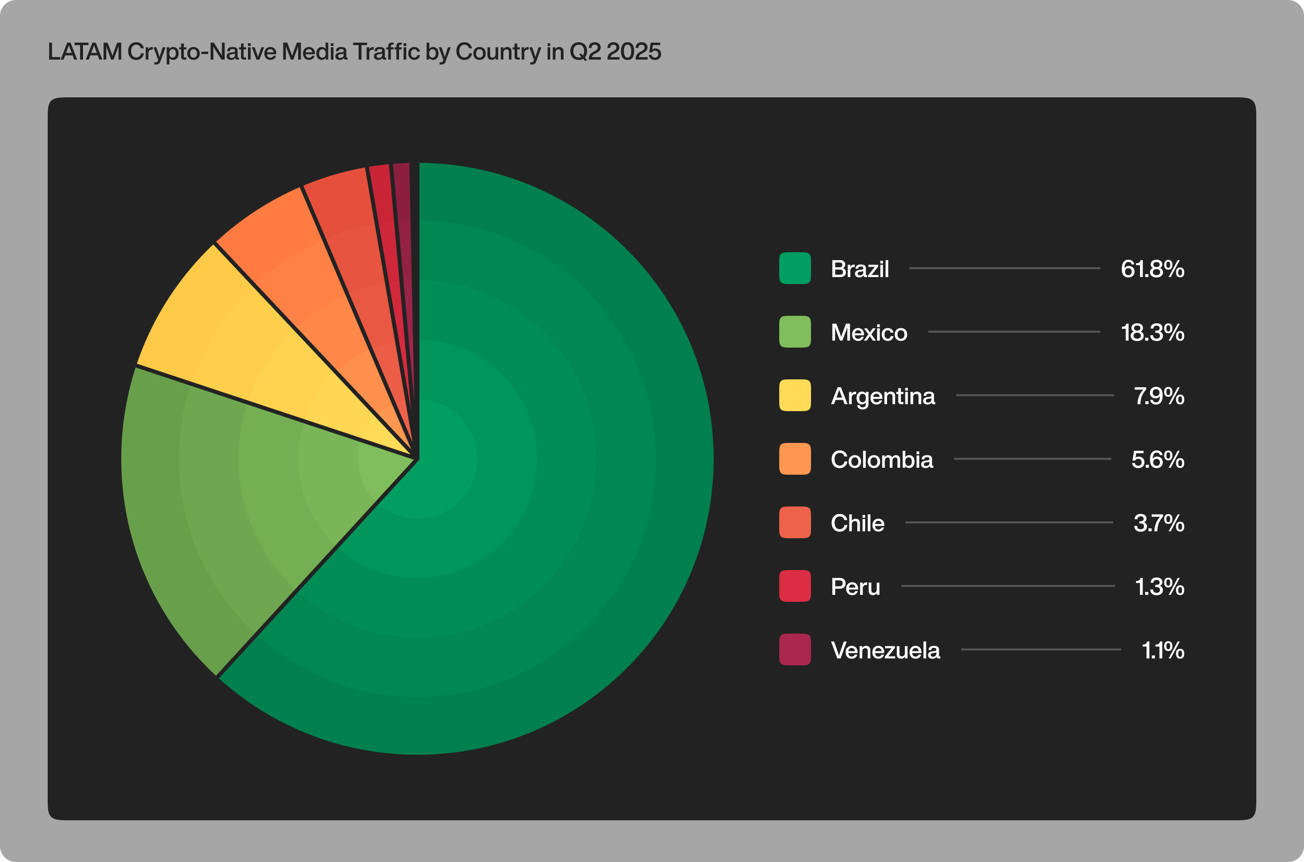 Brazil crypto P2P premium chart
