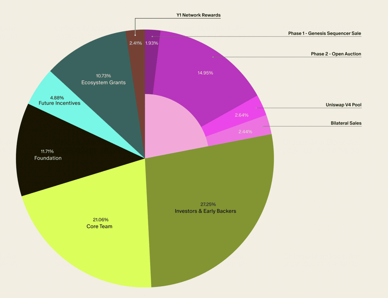 ethereum shared sequencer diversification chart