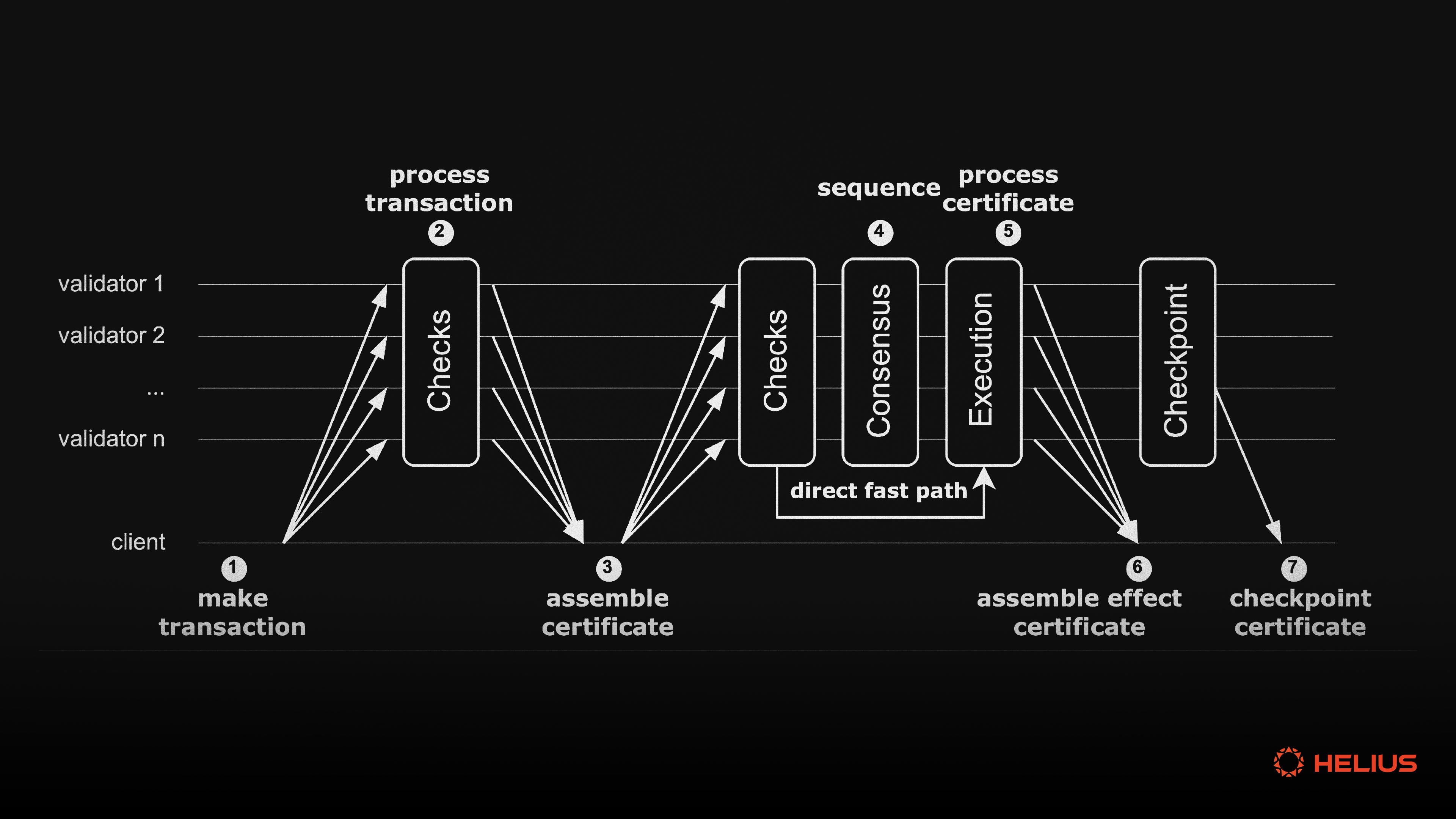 blockchain transaction latency reduction