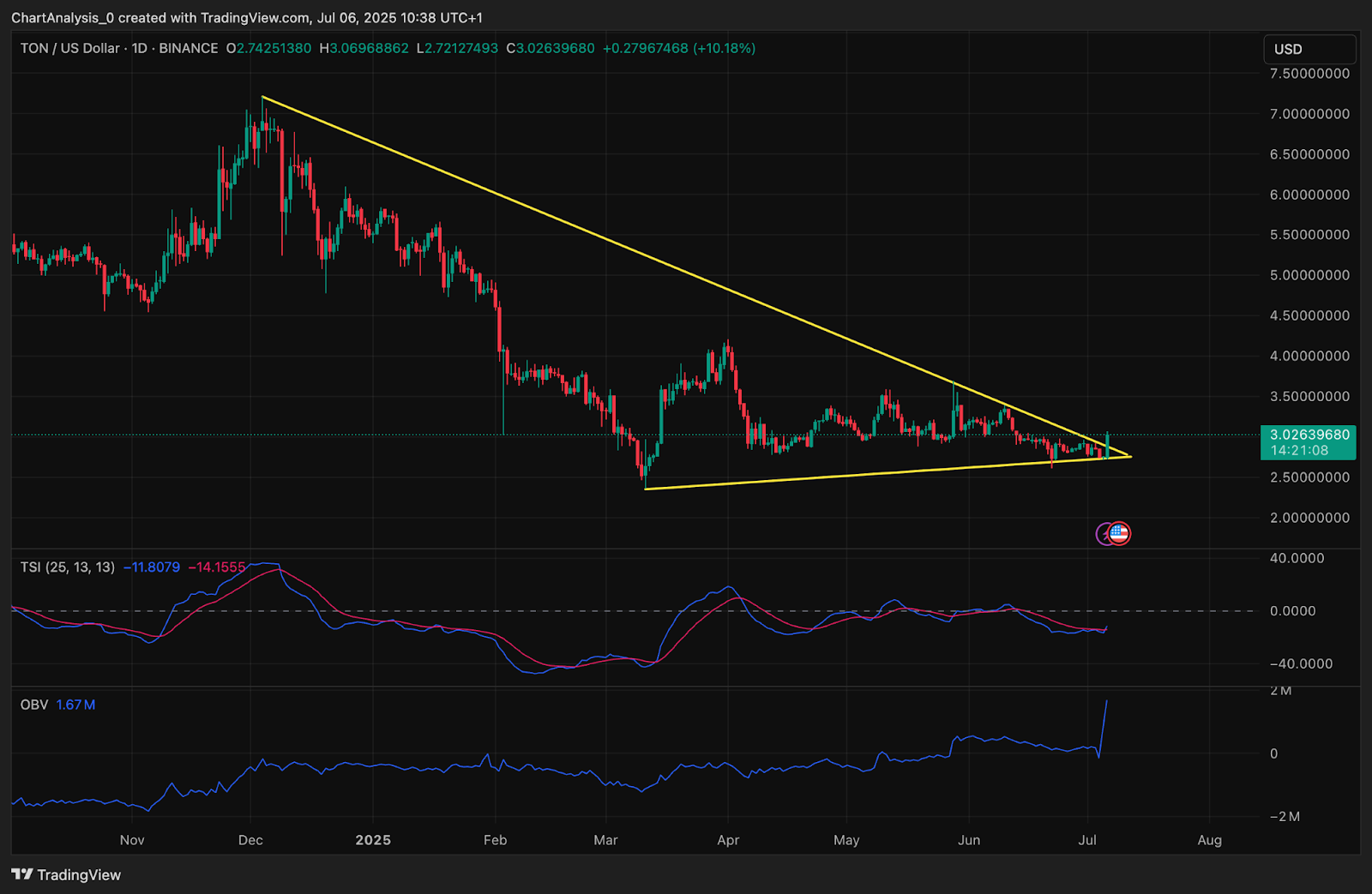 TON blockchain transaction volume 2025