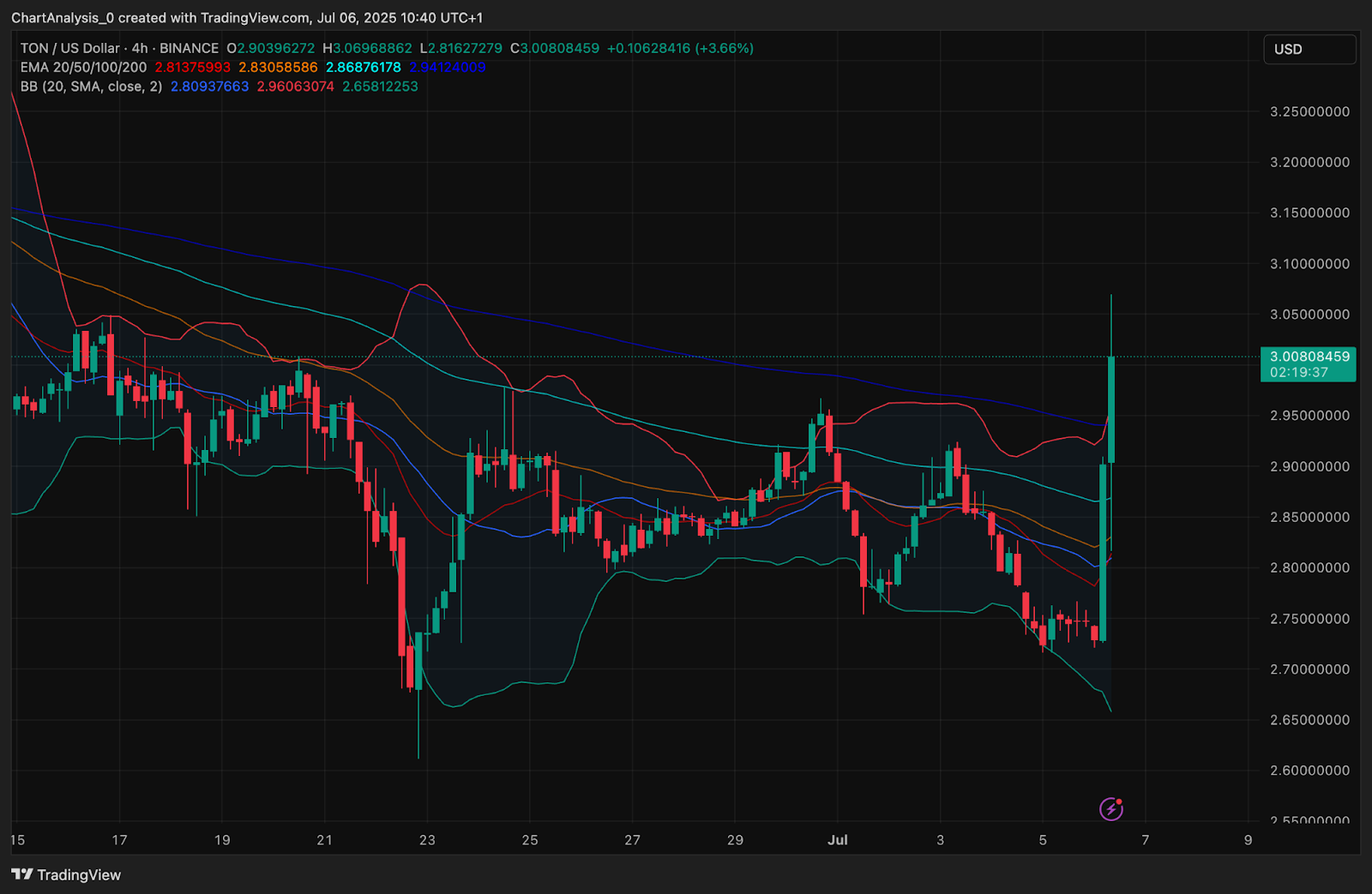Toncoin (TON) price chart 2025