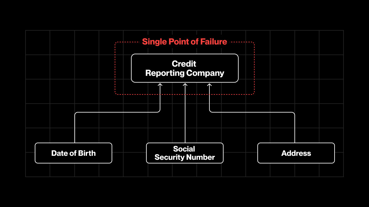Decentralized Identifier DID diagram AI