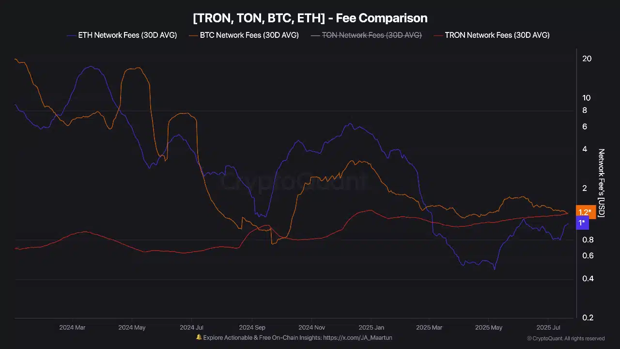 Crypto exchange fee comparison chart