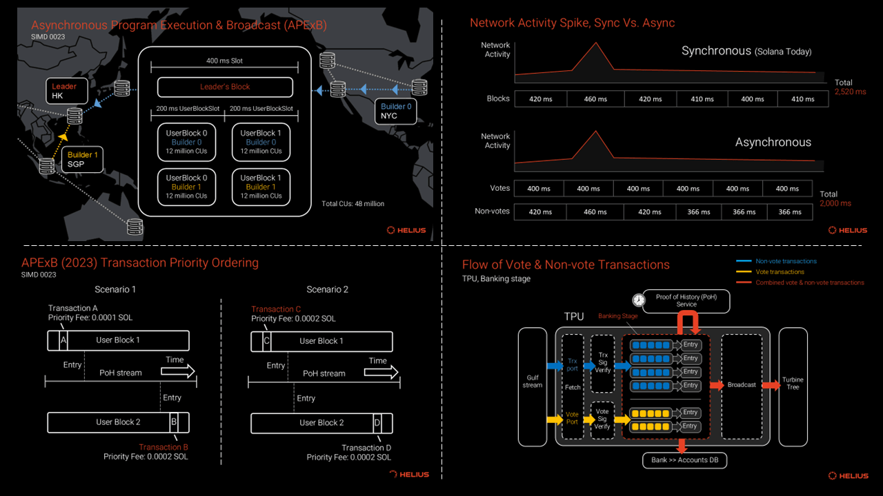 Monad asynchronous consensus execution