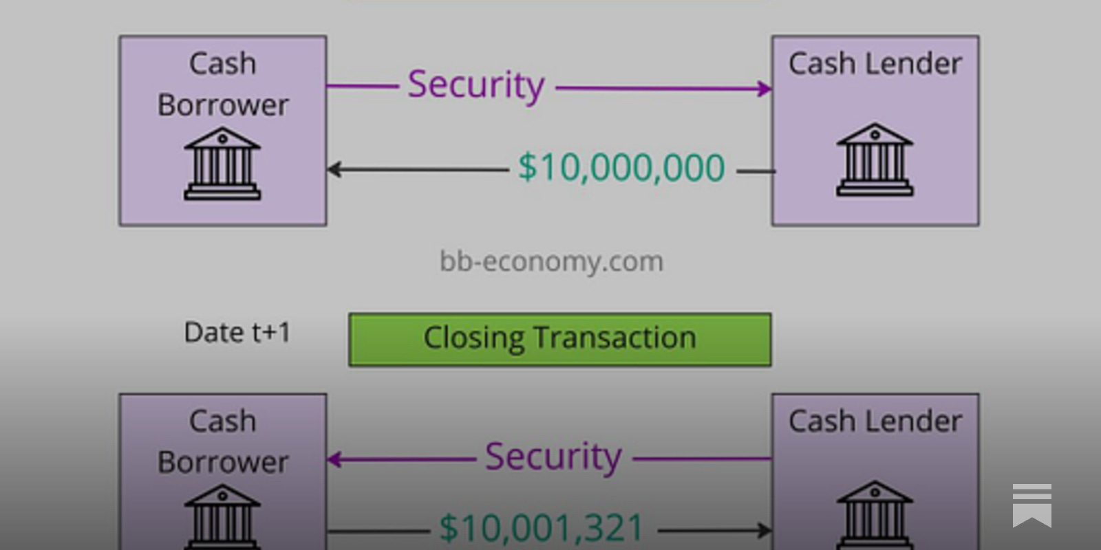 Reverse repo transaction infographic