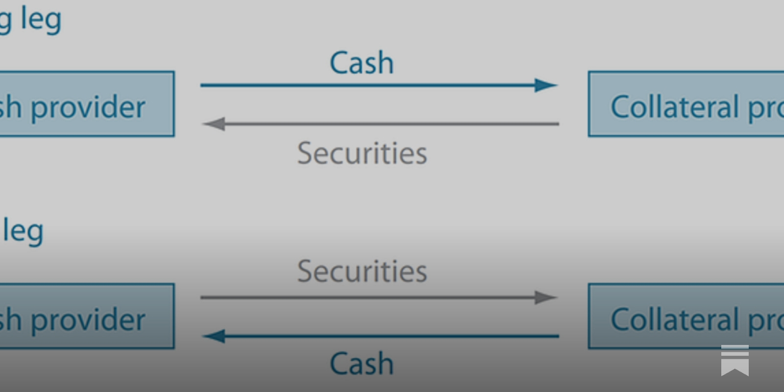 Treasury repurchase agreement diagram