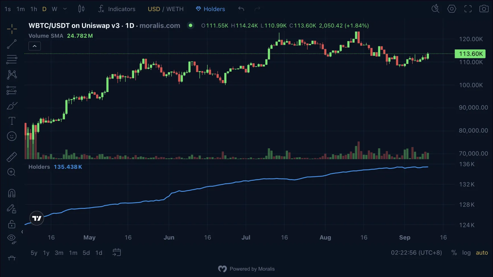 Moralis Money AI trading bot dashboard