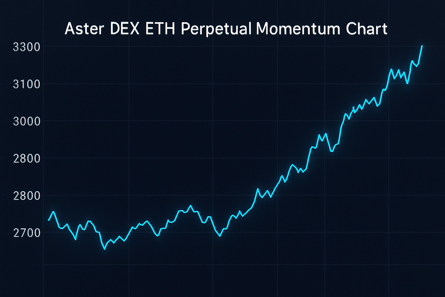 Aster DEX ETH perpetual momentum chart