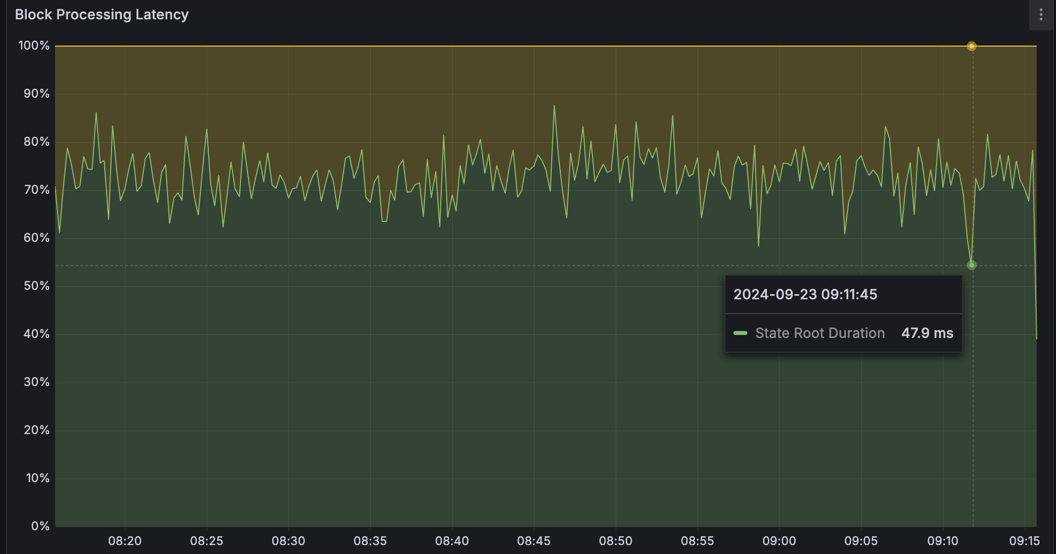 OP Stack scalable throughput graph