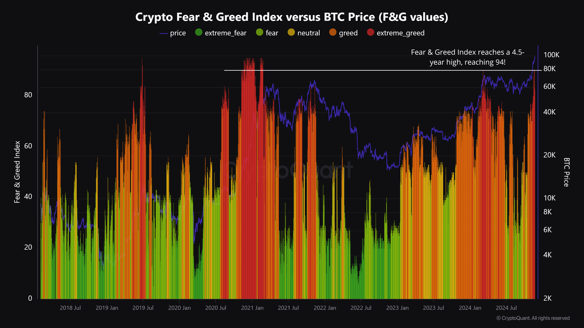 Crypto Fear and Greed Index vs Bitcoin price divergence