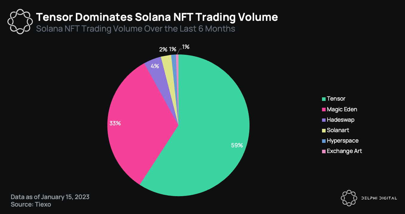 Solana Bubblegum v2 NFT scalability graph