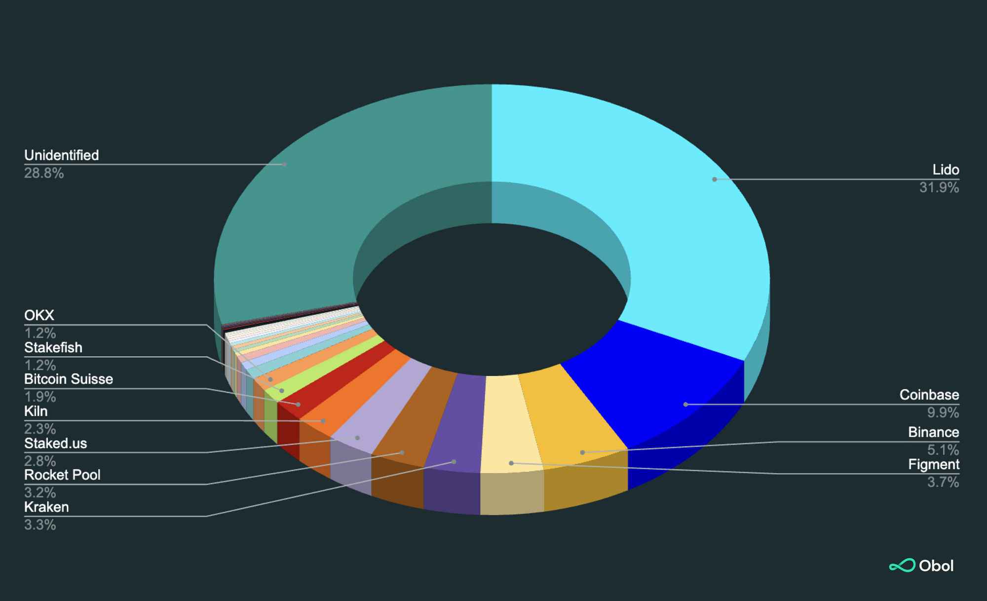 liquid staking validator diversity chart