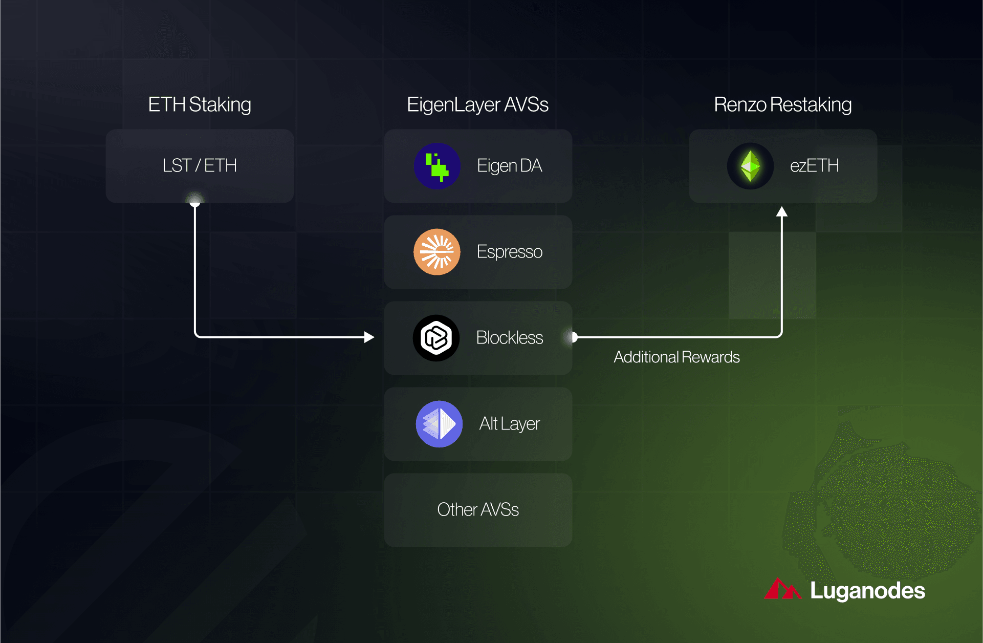 EigenLayer restaking interface