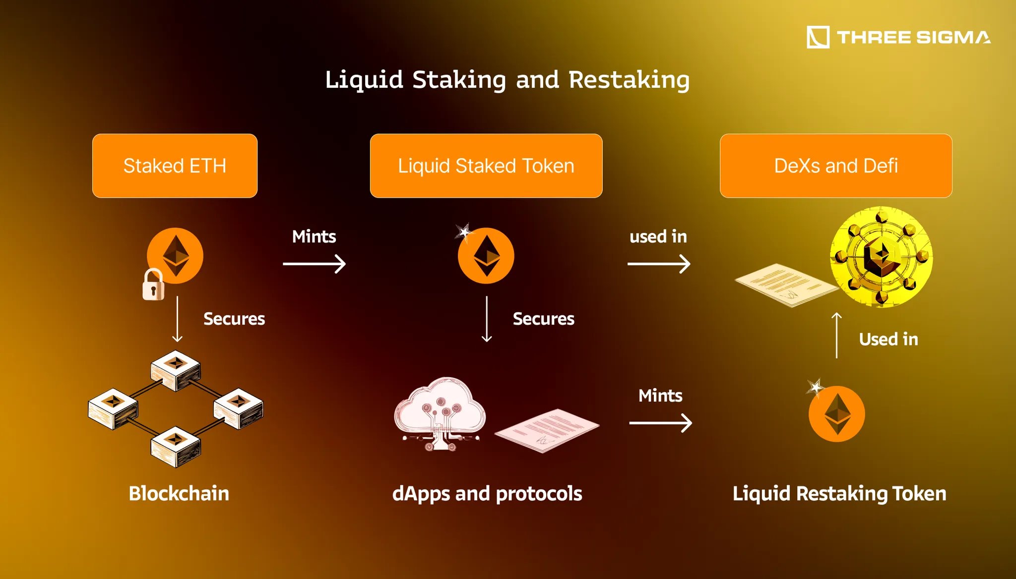 EigenLayer restaking liquid staking tokens