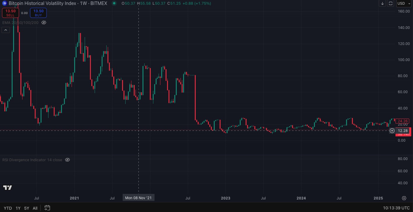 Bitcoin price volatility chart