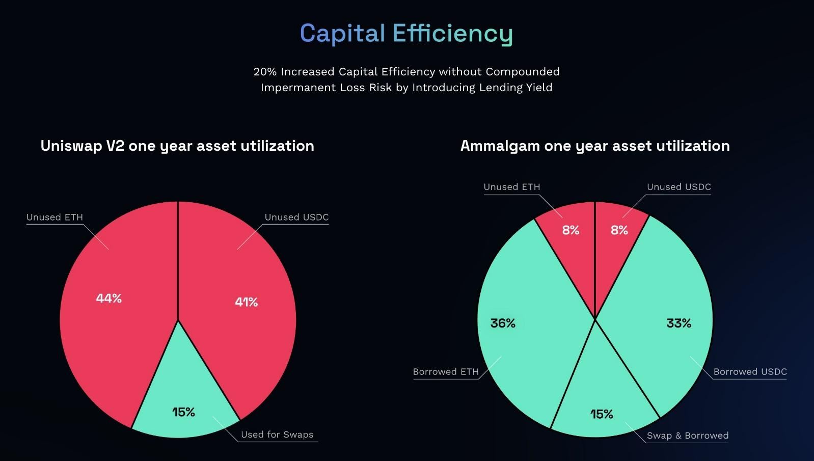 DeFi capital efficiency graph