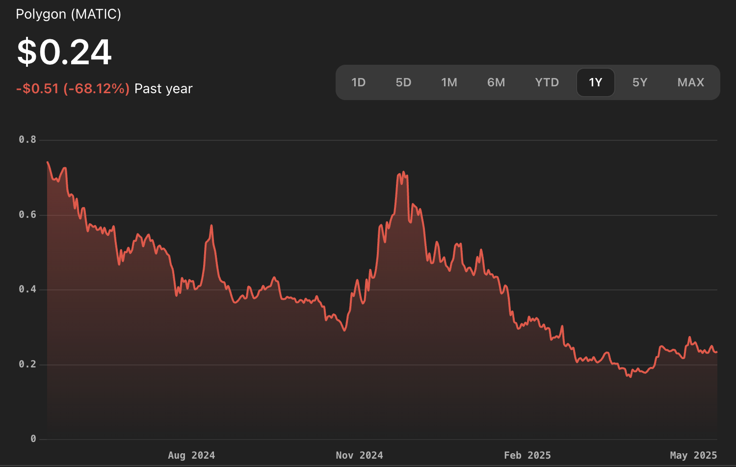 Polygon MATIC price chart July 2025