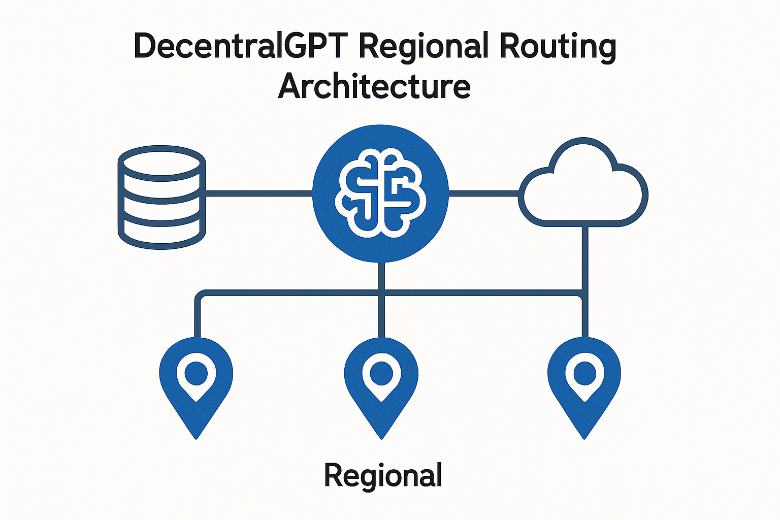 DecentralGPT regional routing architecture
