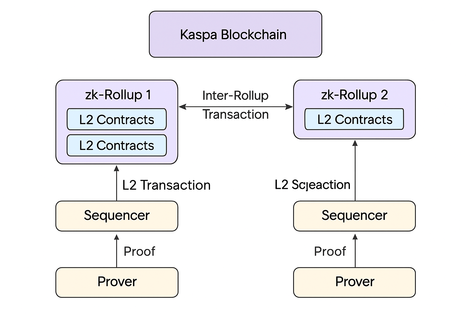 Kaspa ZK rollup composability architecture