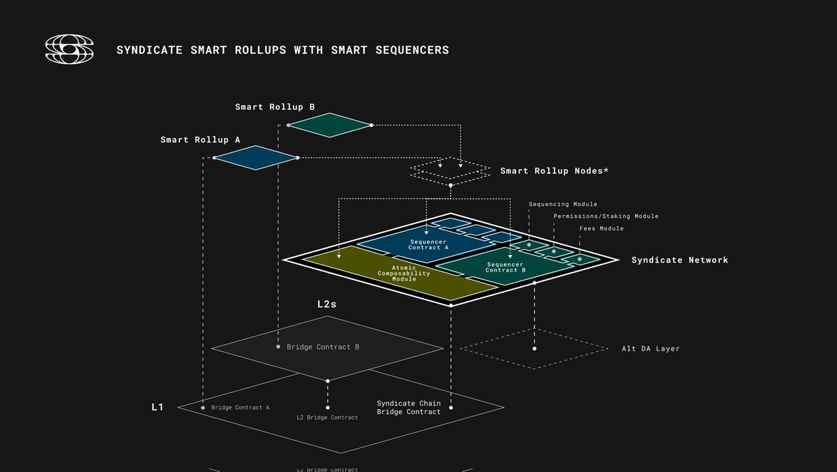 Syndicate NFT marketplace programmable sequencer