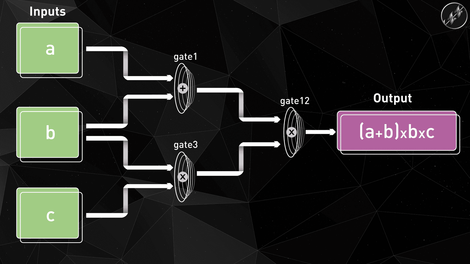 Groth16 zk-SNARK diagram