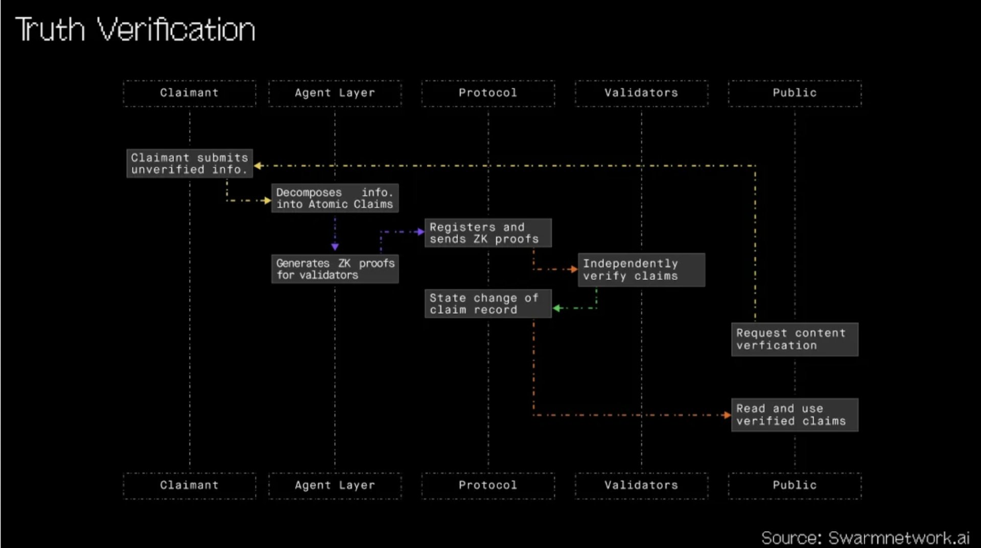 Fortytwo Protocol swarm consensus diagram