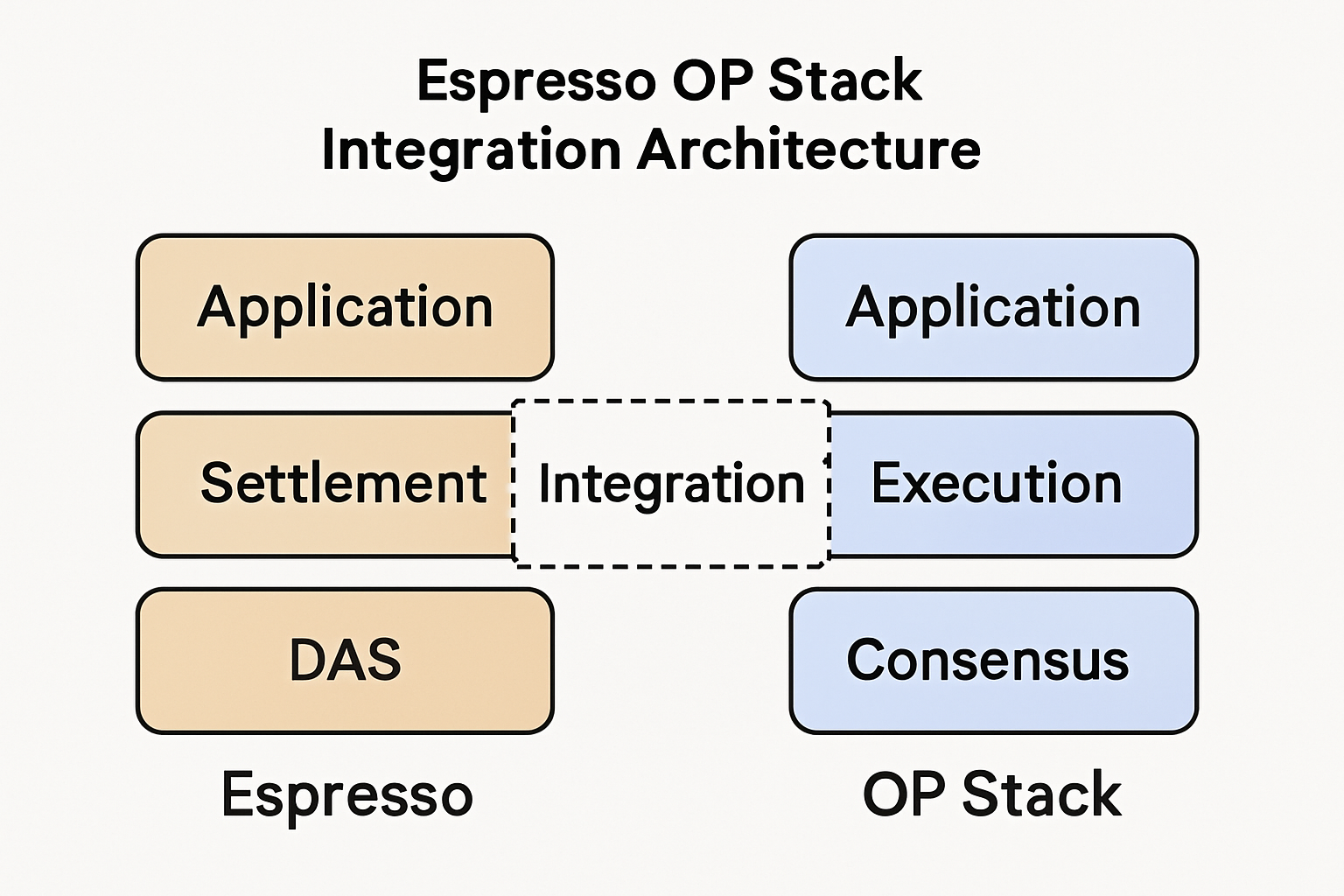 Espresso OP Stack integration architecture