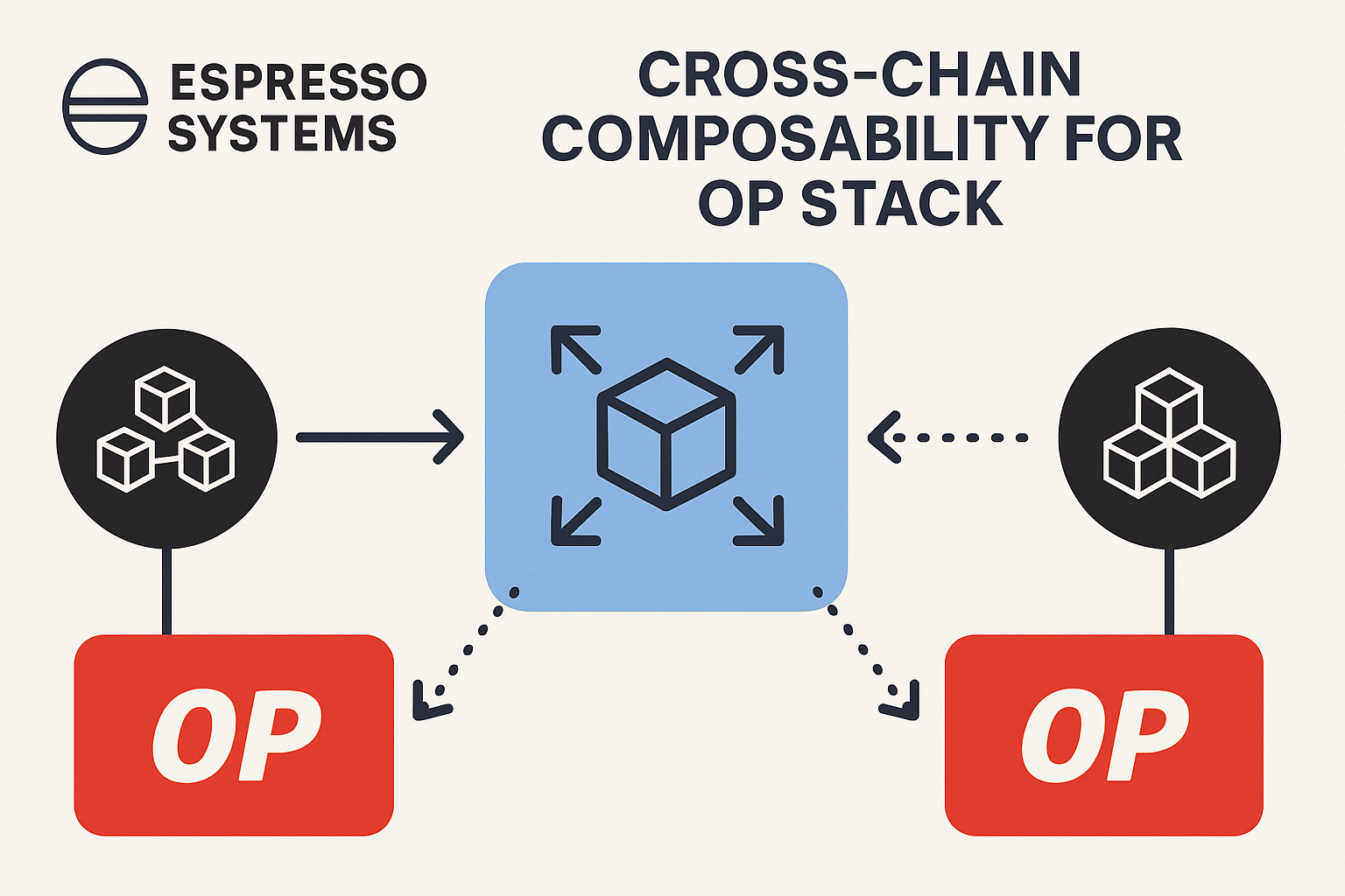 Espresso Systems cross-chain composability for OP Stack