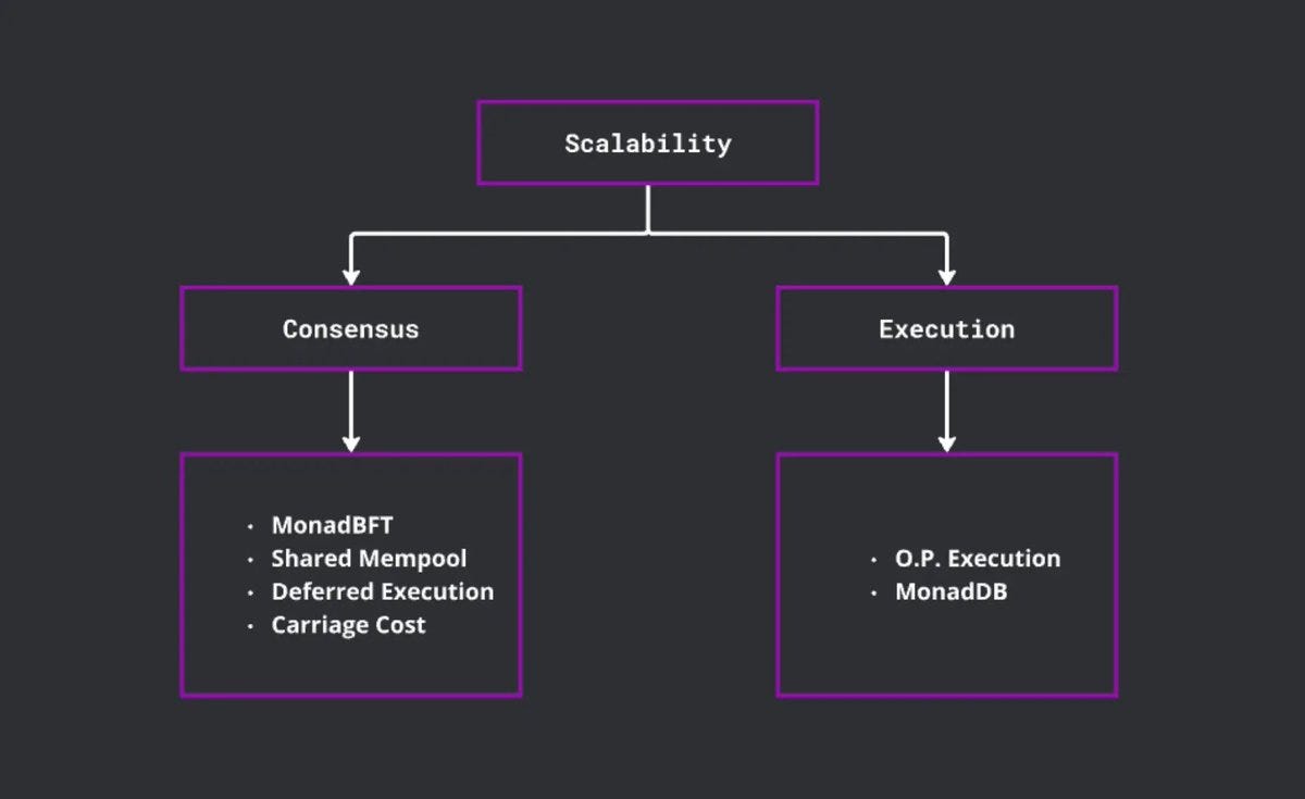 MonadBFT consensus mechanism architecture