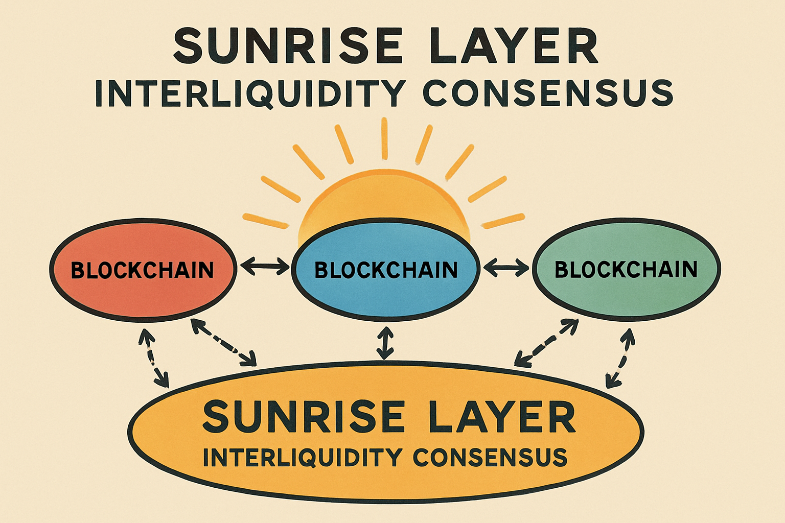 Sunrise Layer Interliquidity consensus diagram