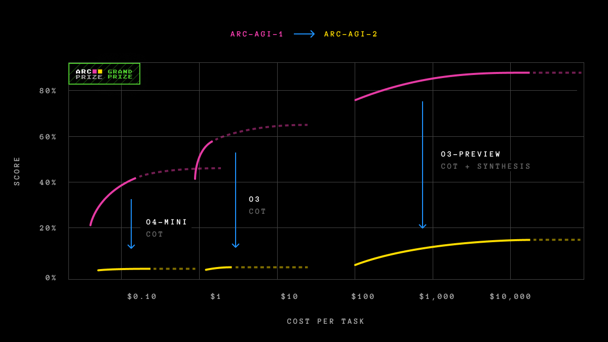AI competition leaderboard with performance metrics