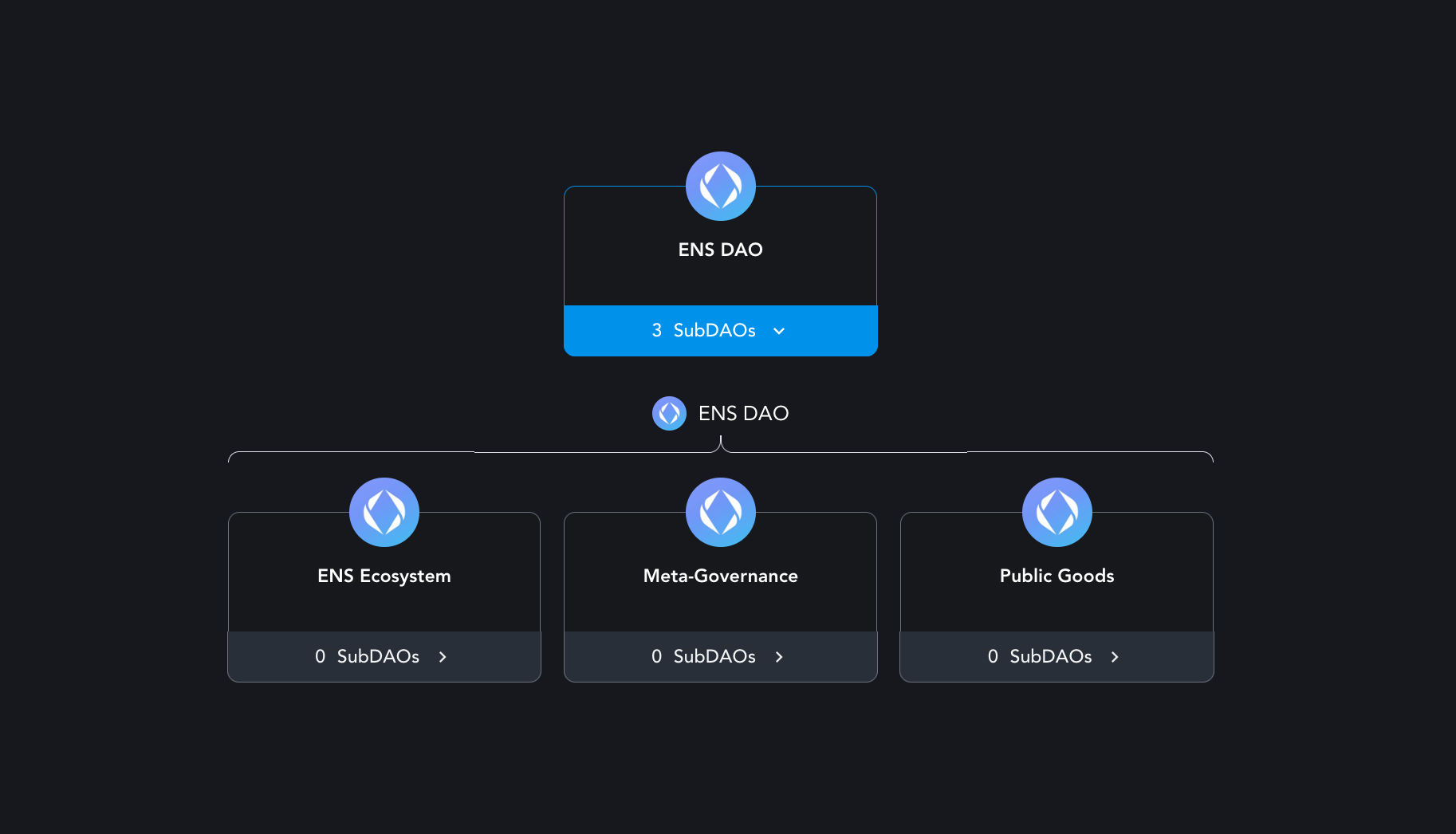 ENS DAO governance idOS 2025