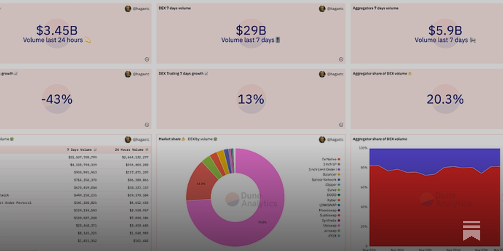 Dune Analytics property token dashboard