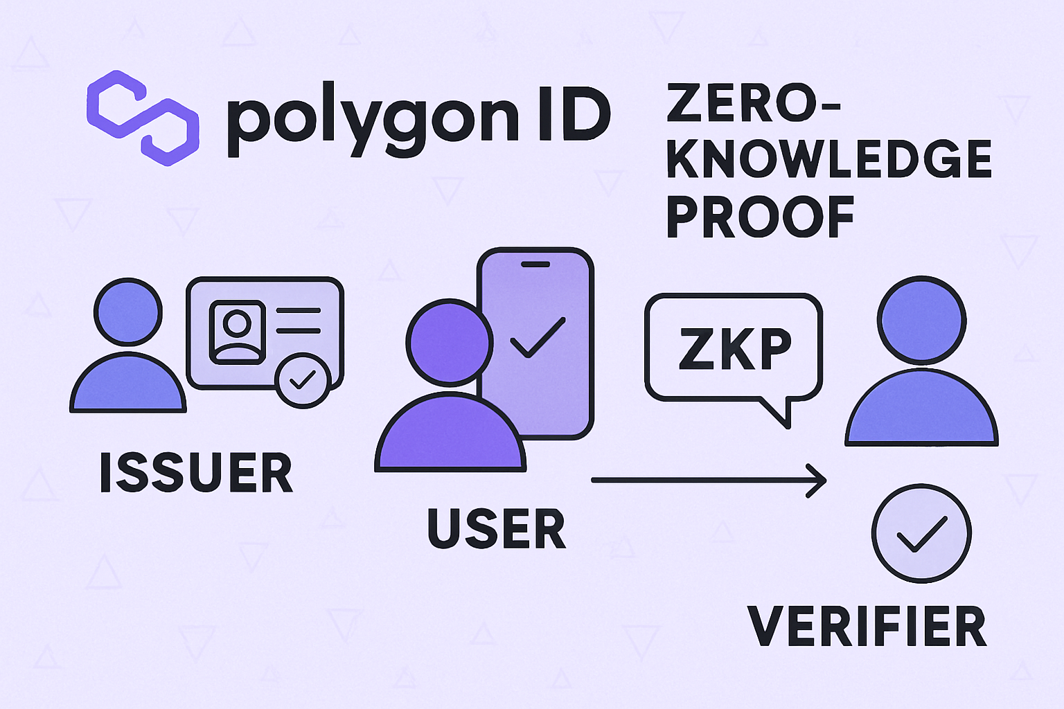 Polygon ID zero knowledge proof