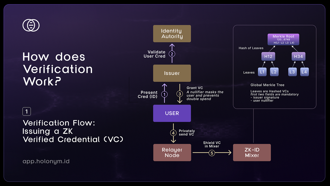 KYC AML process flowchart