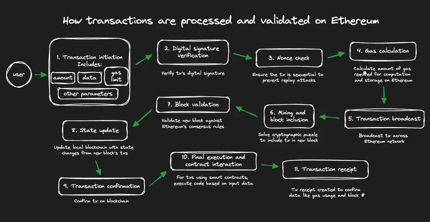 Ethereum ePBS architecture