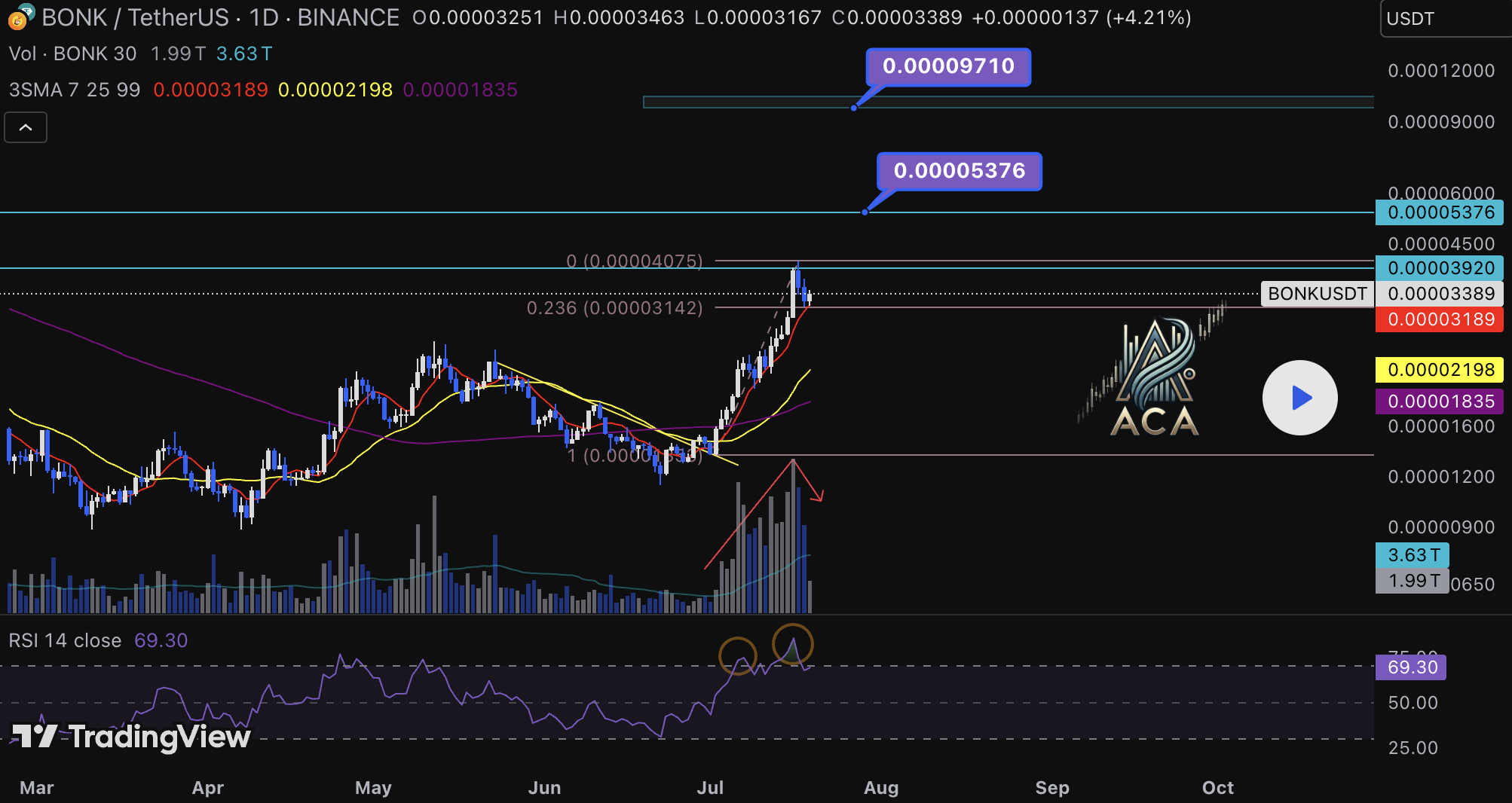 Bonk Solana price chart July 2025